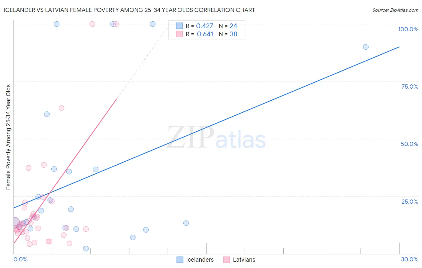 Icelander vs Latvian Female Poverty Among 25-34 Year Olds