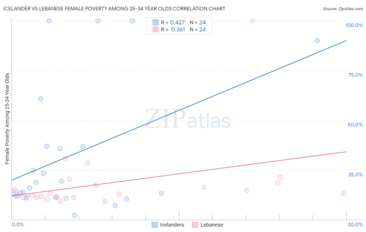 Icelander vs Lebanese Female Poverty Among 25-34 Year Olds