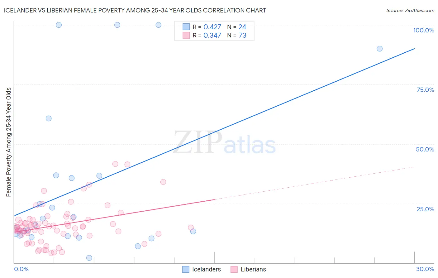 Icelander vs Liberian Female Poverty Among 25-34 Year Olds