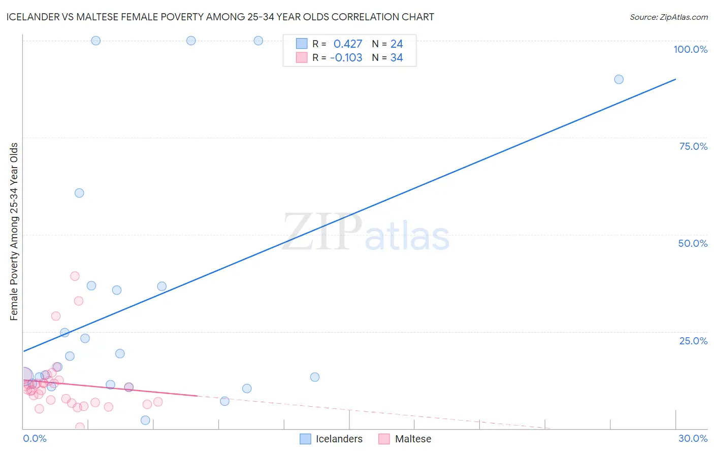 Icelander vs Maltese Female Poverty Among 25-34 Year Olds