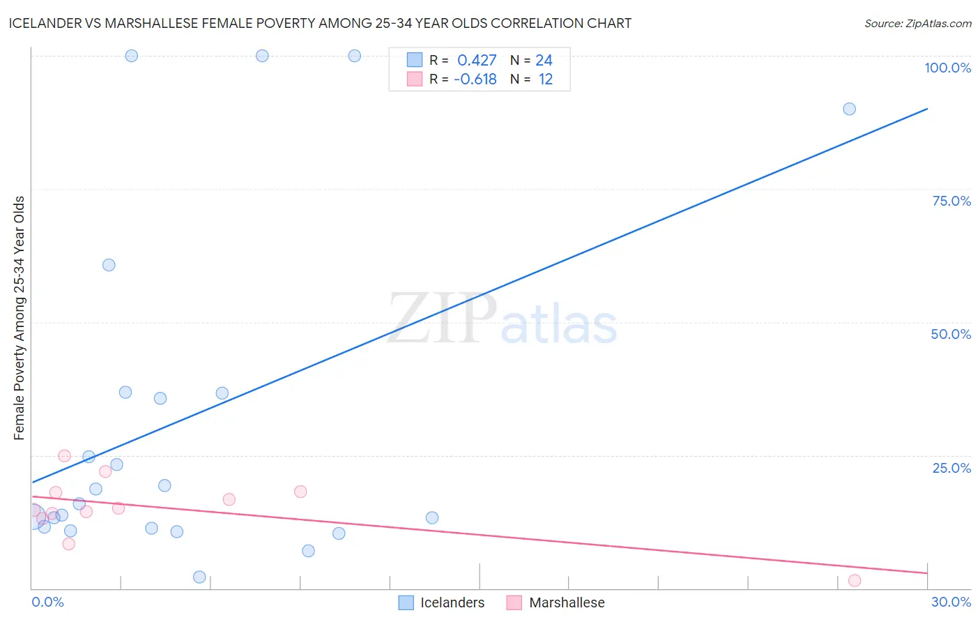 Icelander vs Marshallese Female Poverty Among 25-34 Year Olds