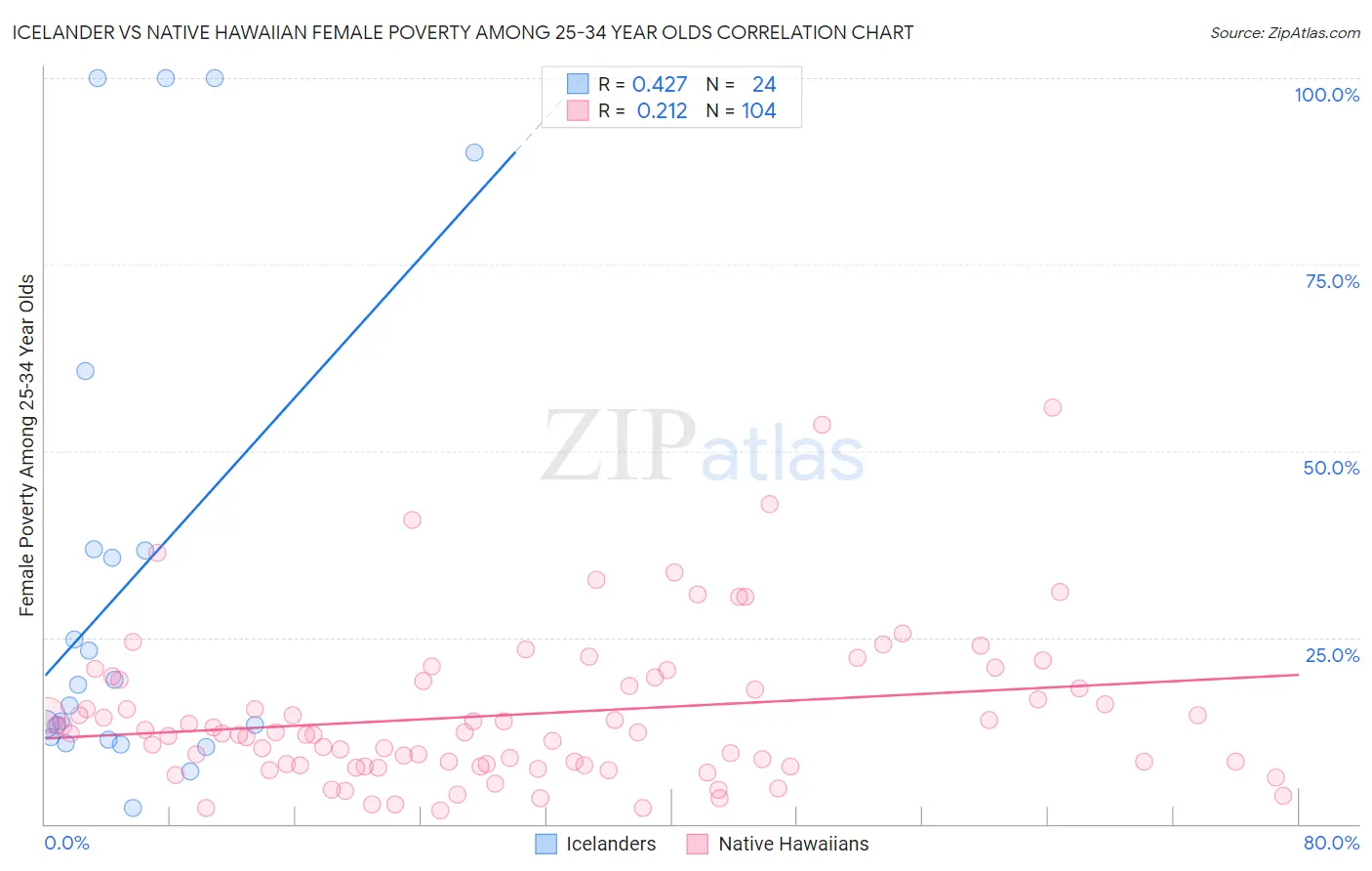 Icelander vs Native Hawaiian Female Poverty Among 25-34 Year Olds