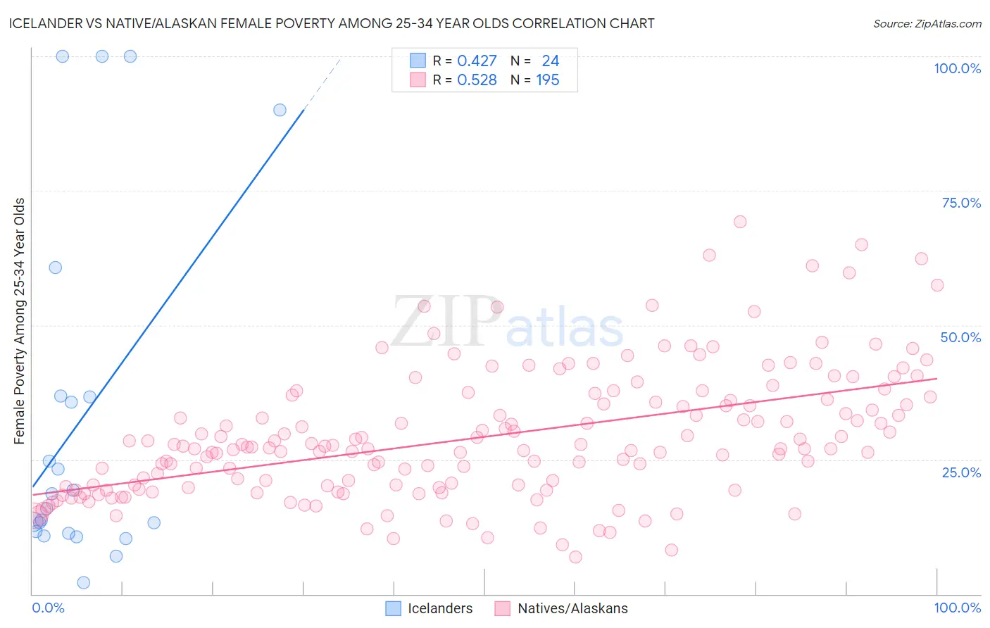 Icelander vs Native/Alaskan Female Poverty Among 25-34 Year Olds