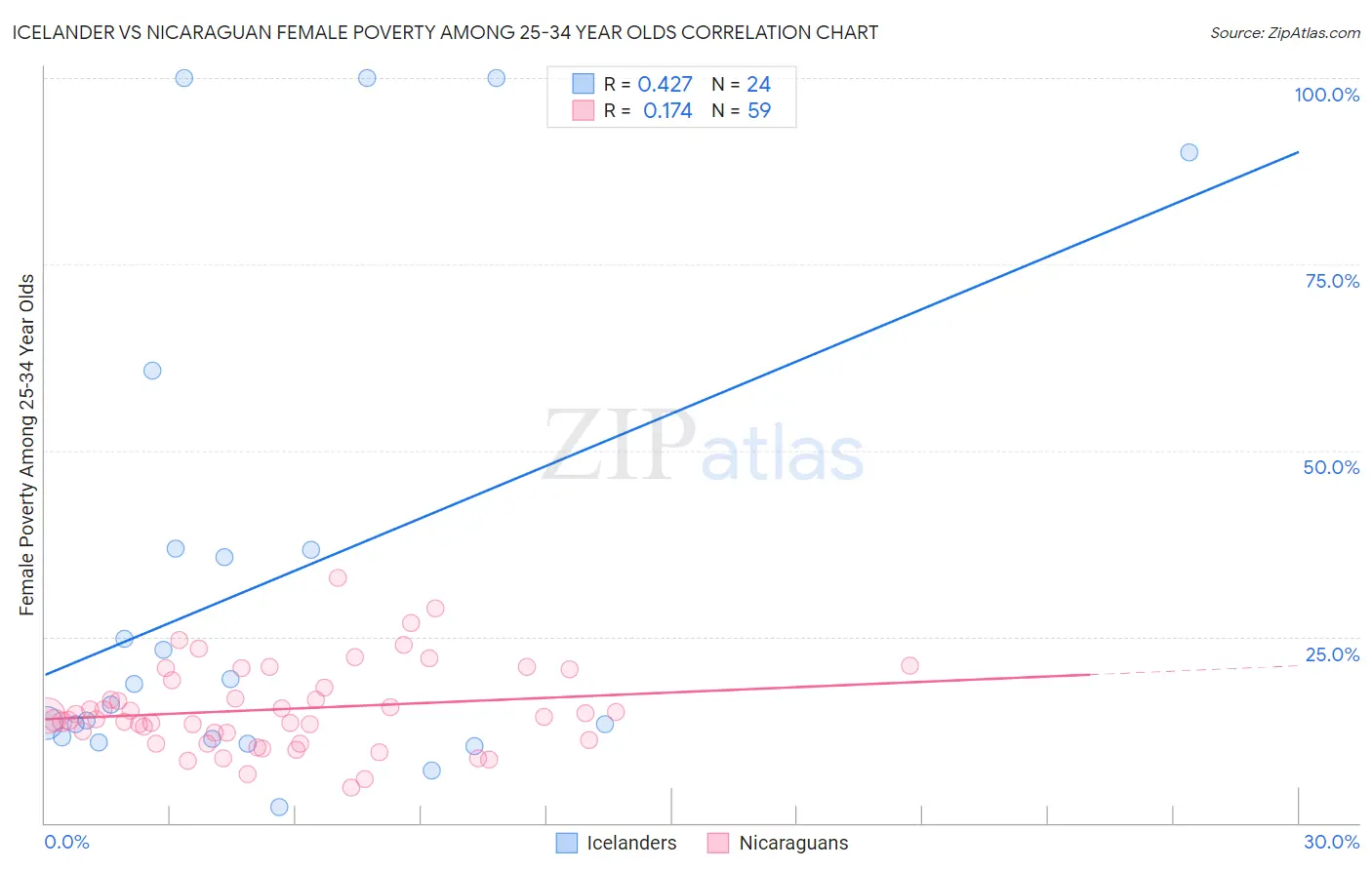 Icelander vs Nicaraguan Female Poverty Among 25-34 Year Olds
