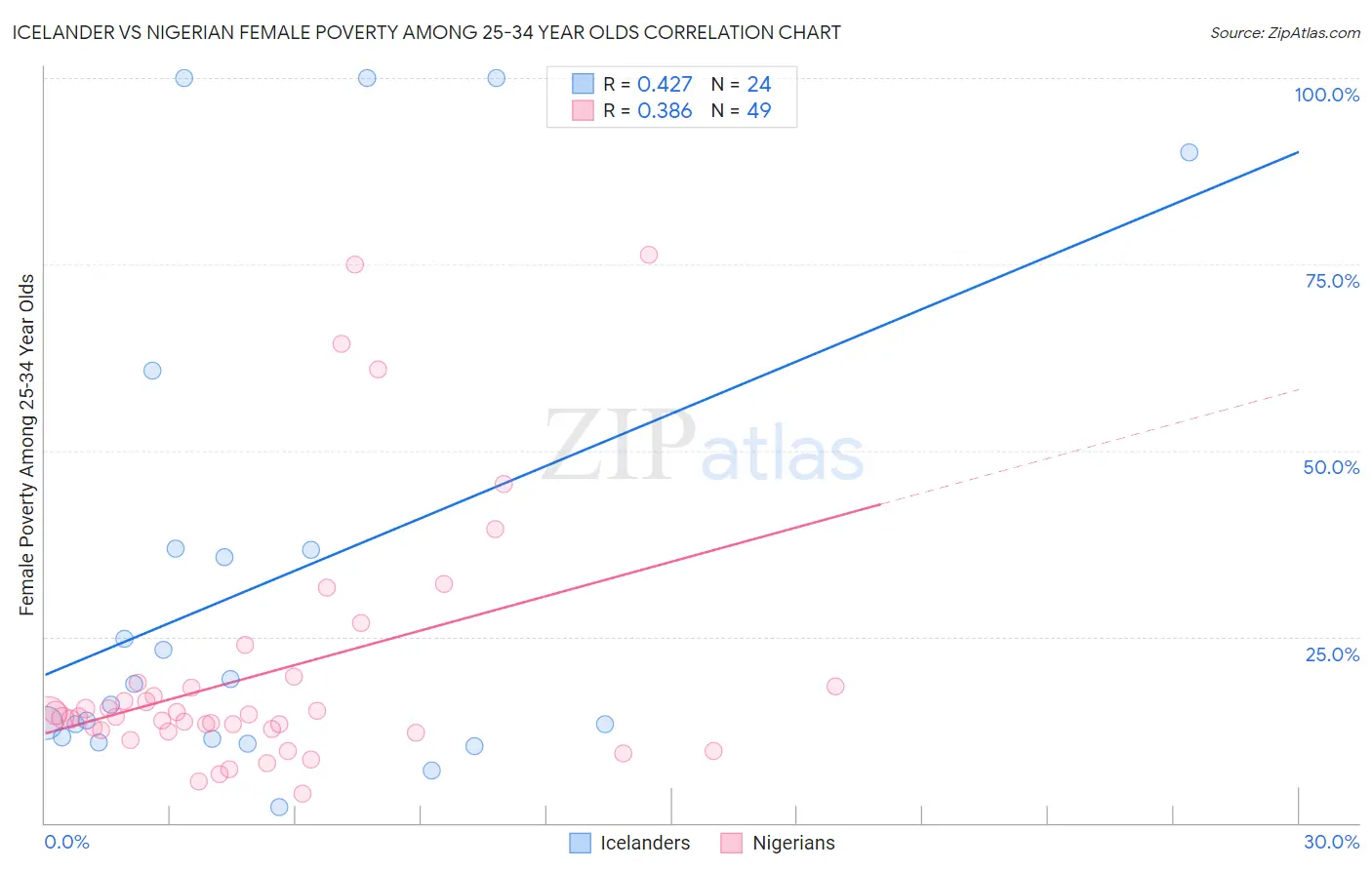 Icelander vs Nigerian Female Poverty Among 25-34 Year Olds