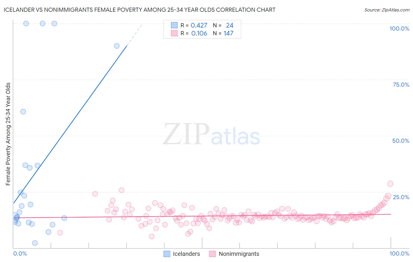 Icelander vs Nonimmigrants Female Poverty Among 25-34 Year Olds