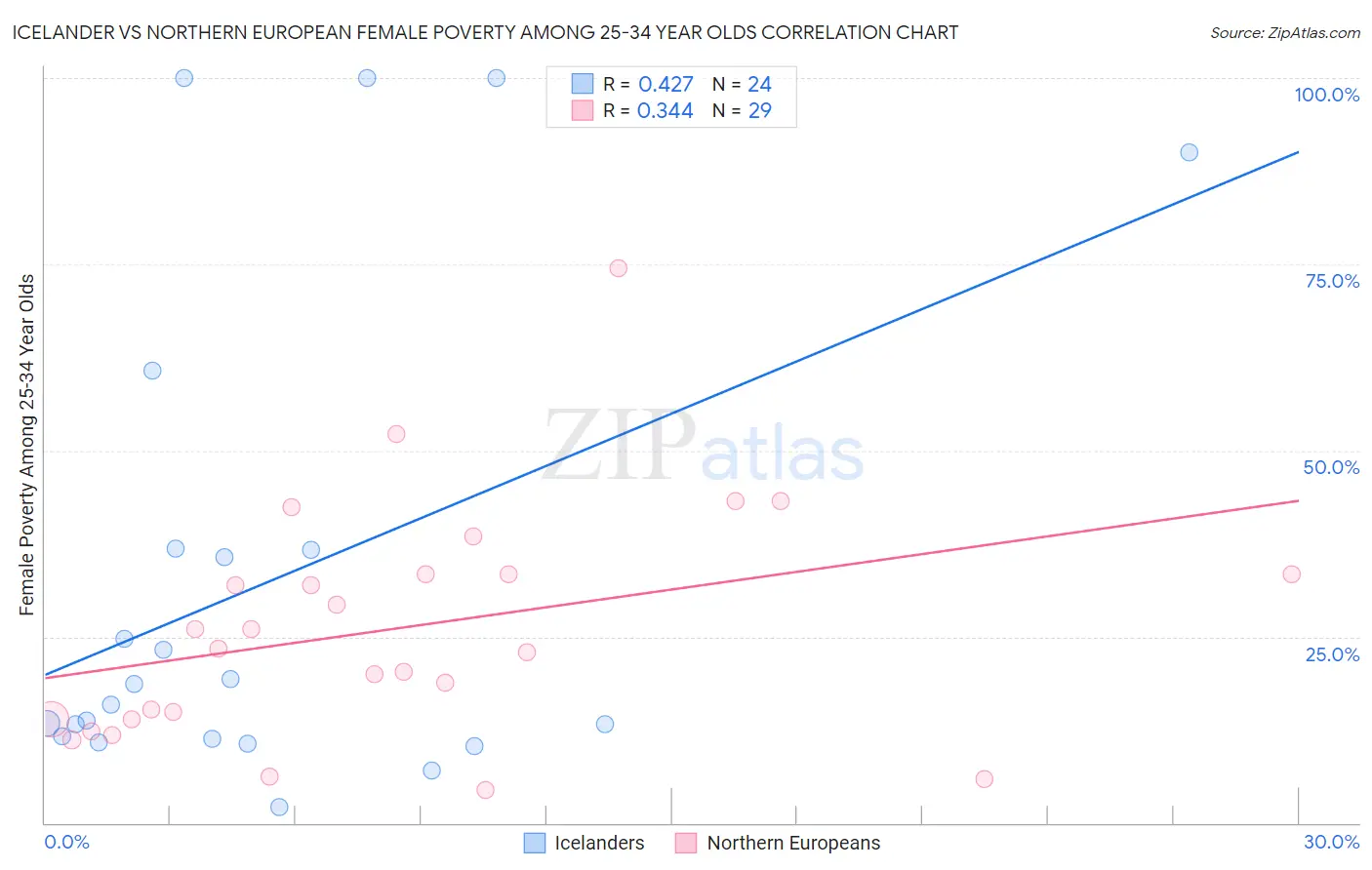 Icelander vs Northern European Female Poverty Among 25-34 Year Olds