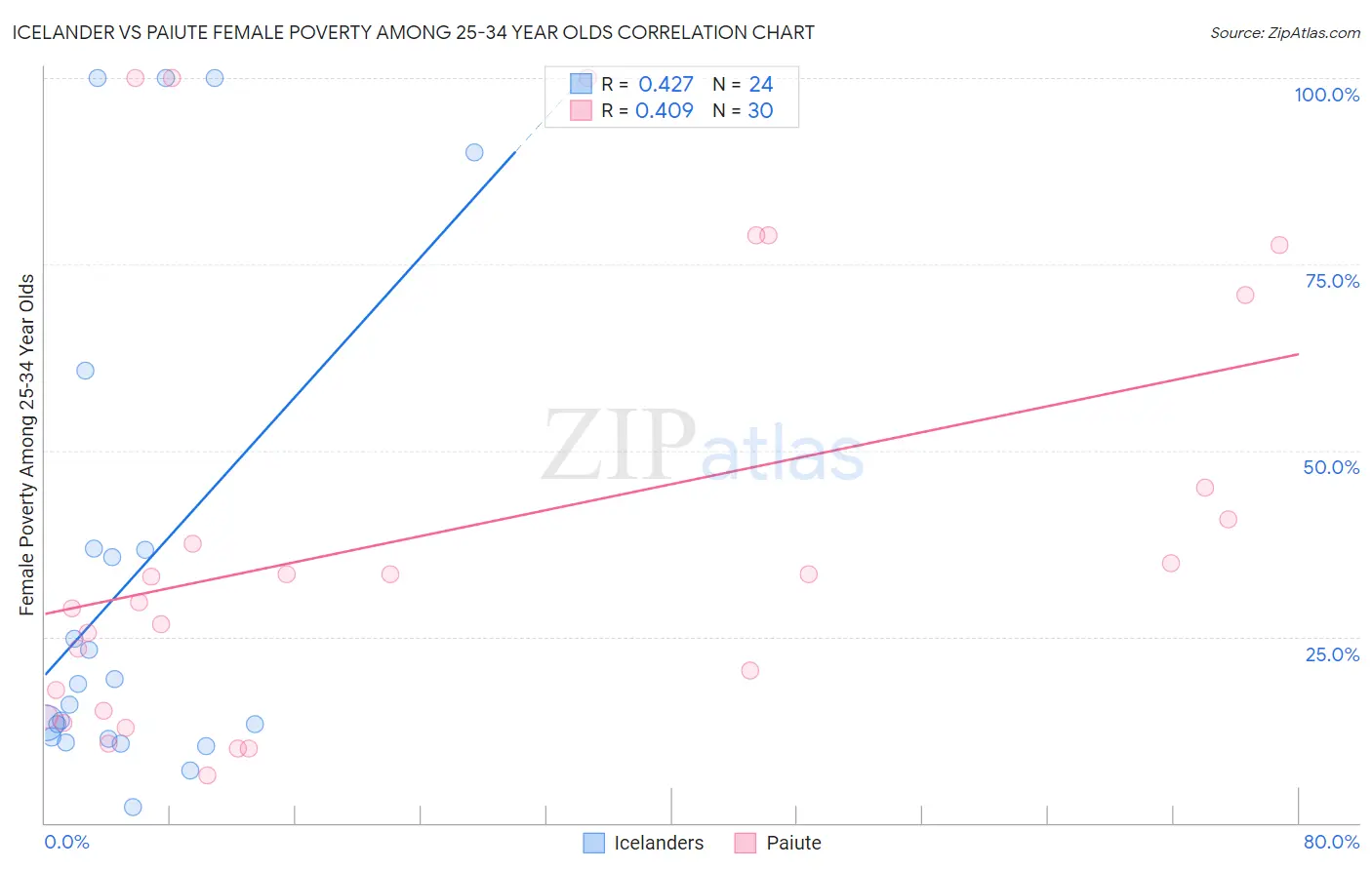 Icelander vs Paiute Female Poverty Among 25-34 Year Olds