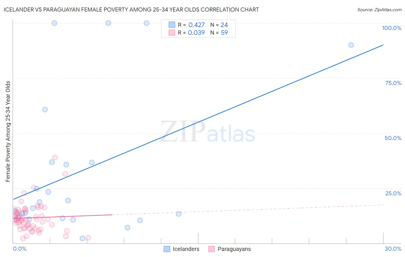 Icelander vs Paraguayan Female Poverty Among 25-34 Year Olds