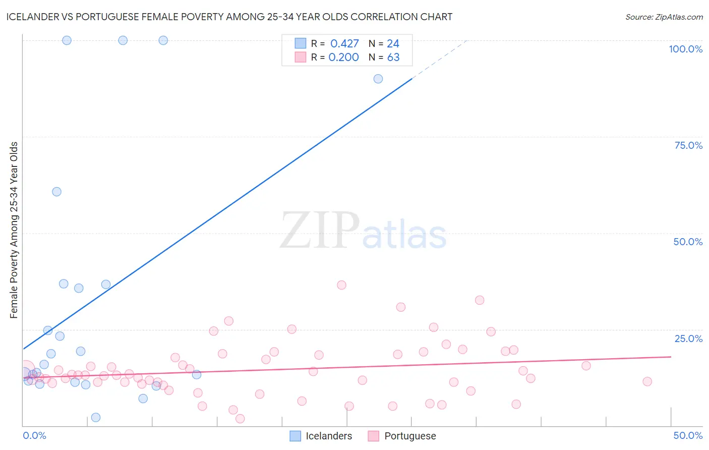 Icelander vs Portuguese Female Poverty Among 25-34 Year Olds