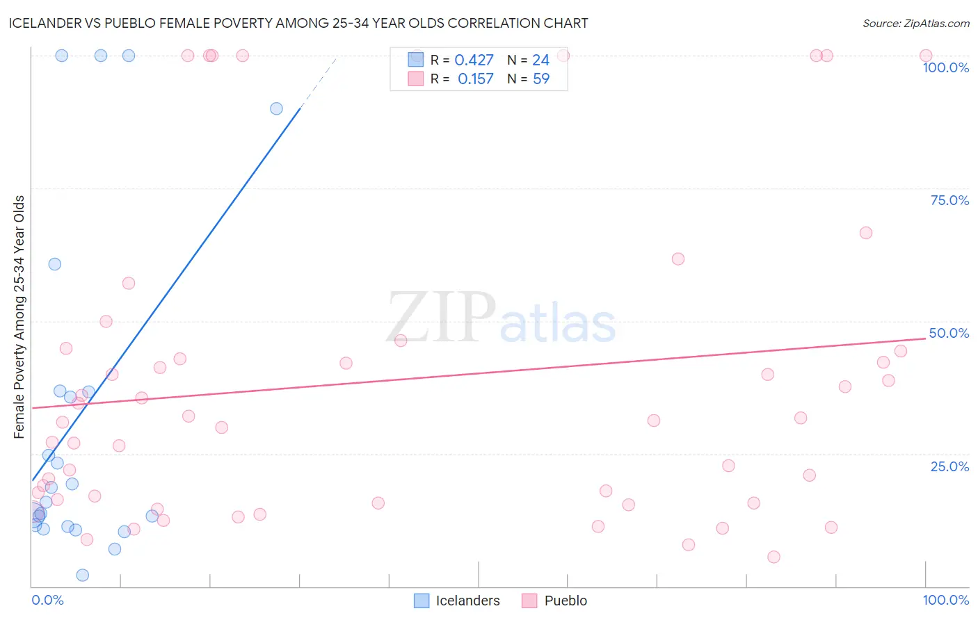 Icelander vs Pueblo Female Poverty Among 25-34 Year Olds