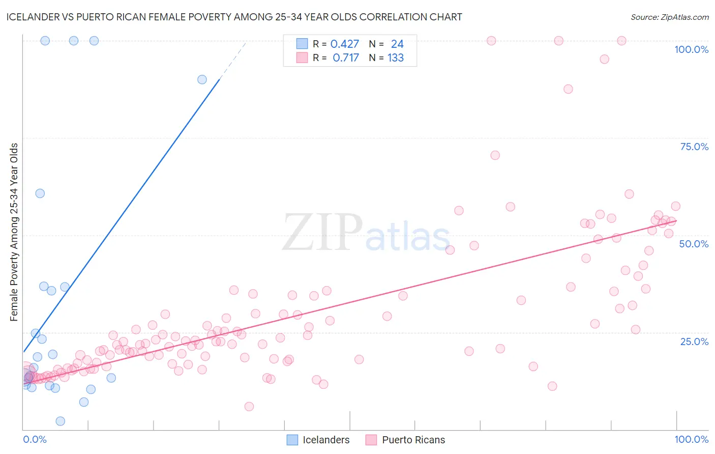 Icelander vs Puerto Rican Female Poverty Among 25-34 Year Olds