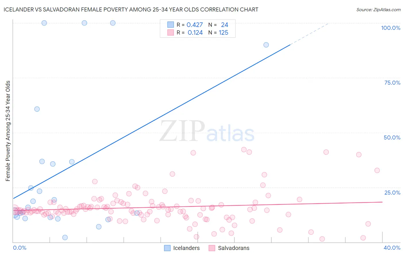 Icelander vs Salvadoran Female Poverty Among 25-34 Year Olds