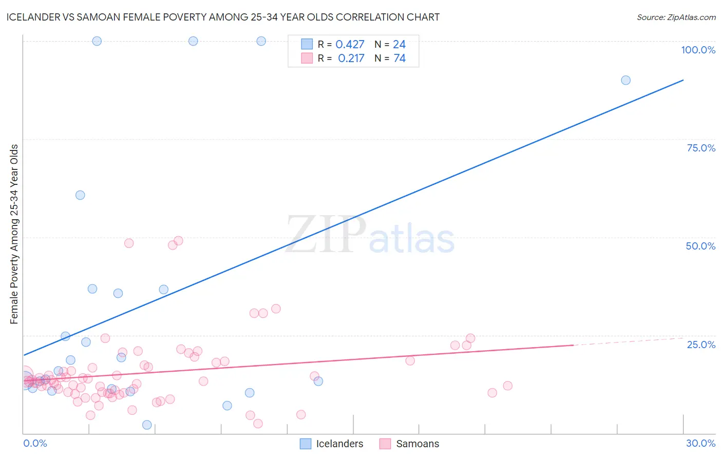 Icelander vs Samoan Female Poverty Among 25-34 Year Olds