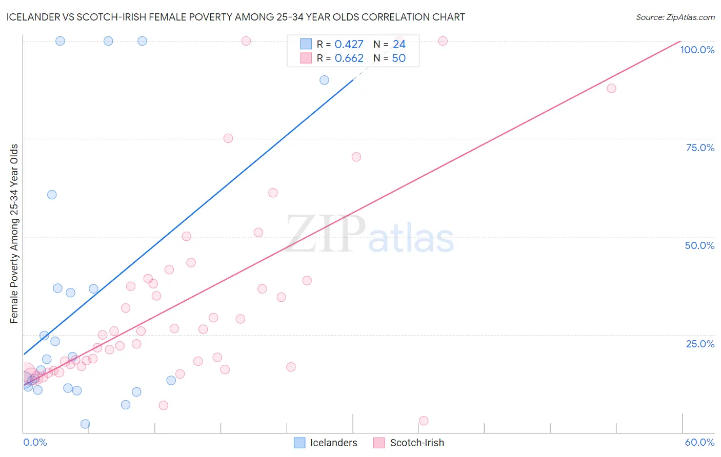 Icelander vs Scotch-Irish Female Poverty Among 25-34 Year Olds