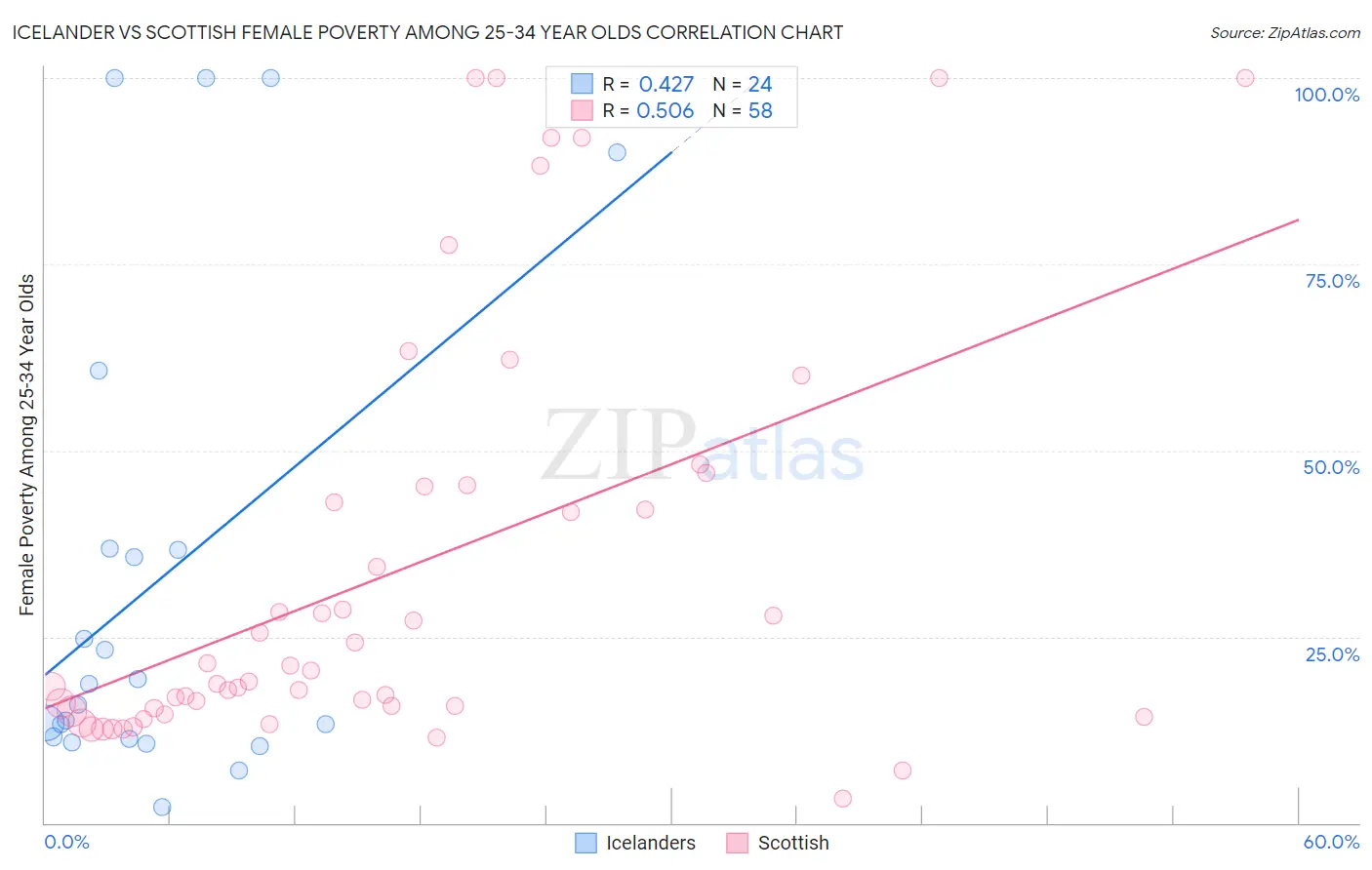Icelander vs Scottish Female Poverty Among 25-34 Year Olds