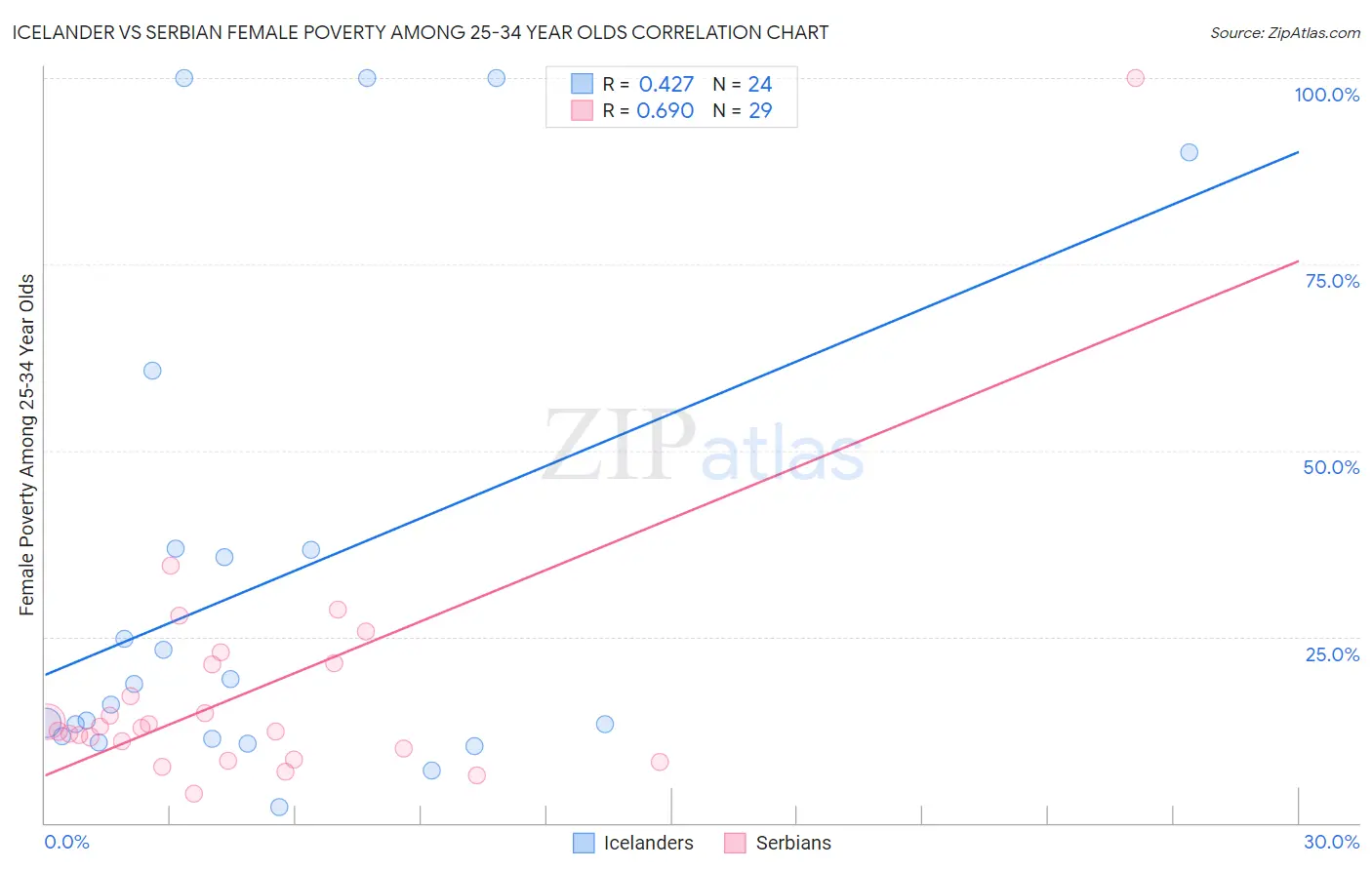 Icelander vs Serbian Female Poverty Among 25-34 Year Olds