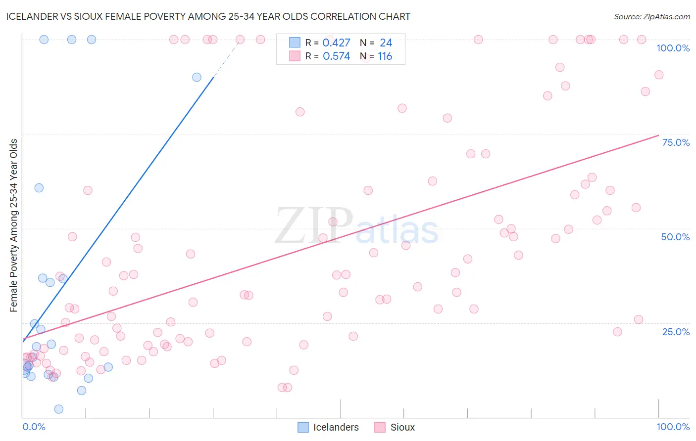 Icelander vs Sioux Female Poverty Among 25-34 Year Olds