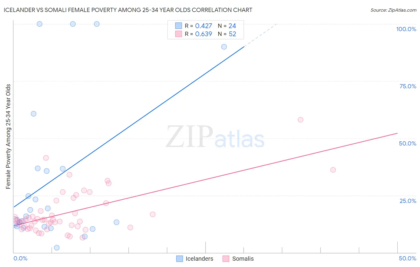 Icelander vs Somali Female Poverty Among 25-34 Year Olds
