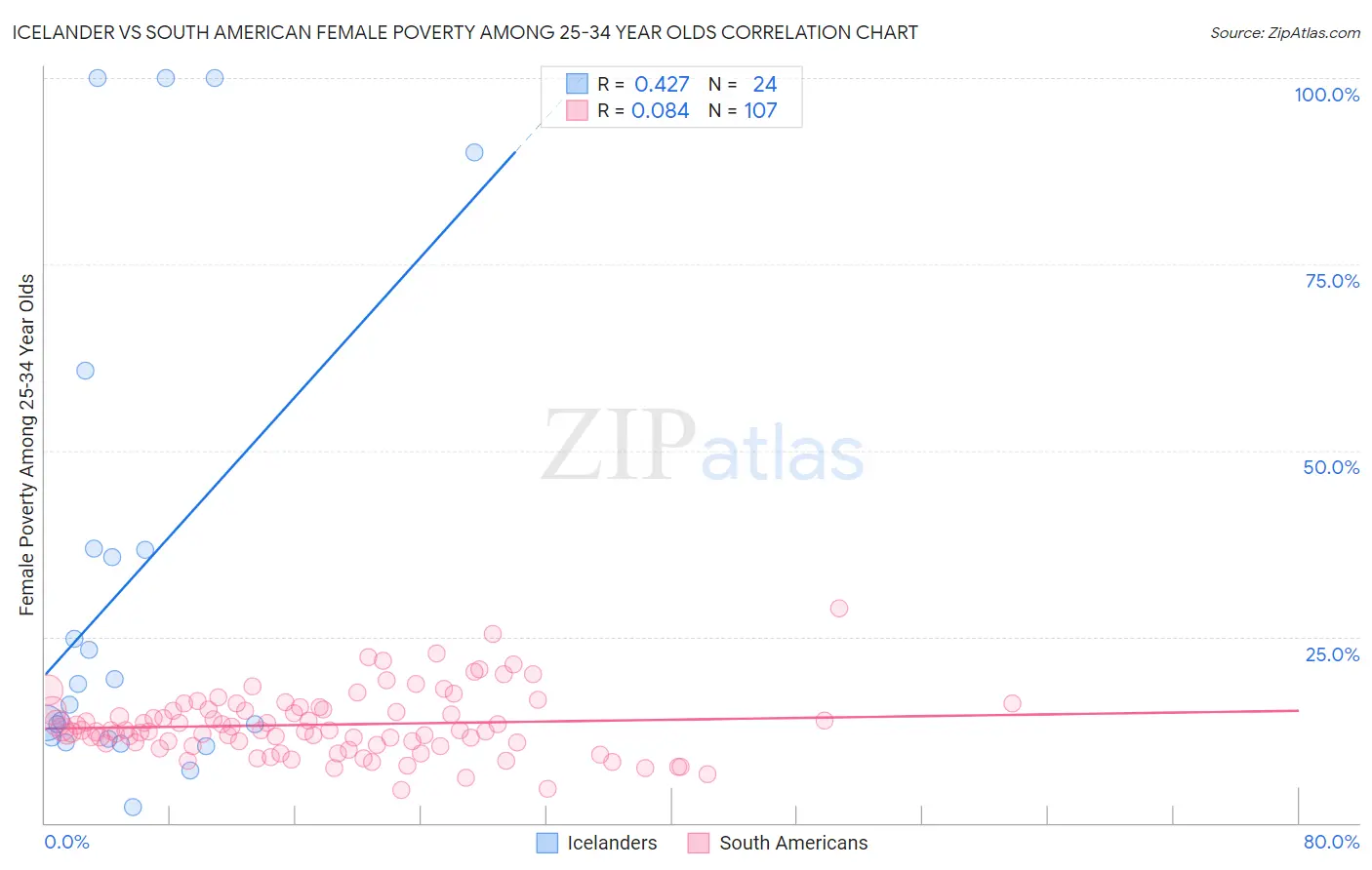 Icelander vs South American Female Poverty Among 25-34 Year Olds