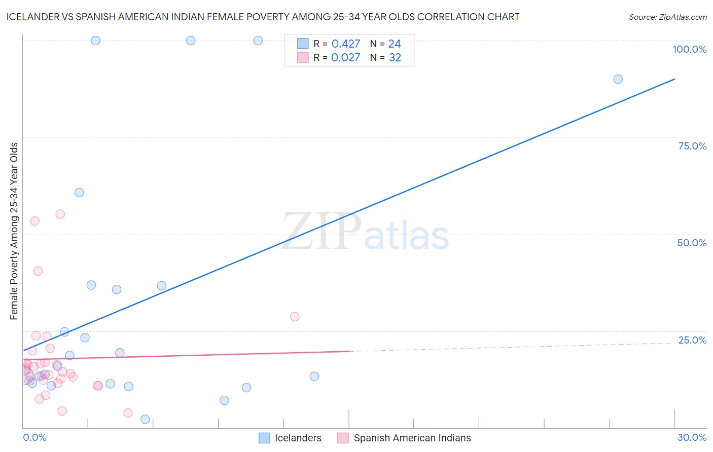 Icelander vs Spanish American Indian Female Poverty Among 25-34 Year Olds