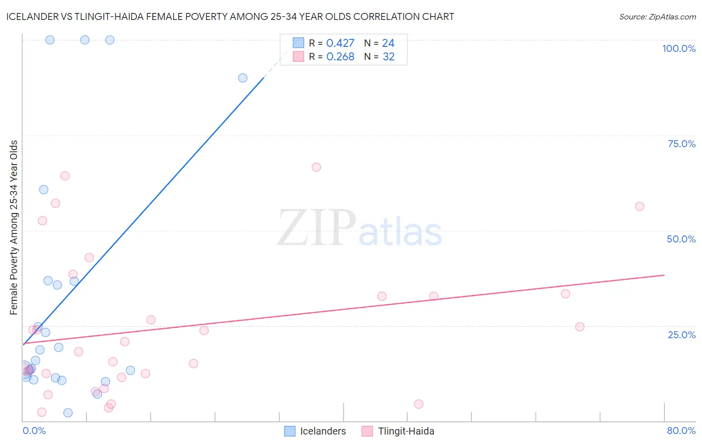 Icelander vs Tlingit-Haida Female Poverty Among 25-34 Year Olds