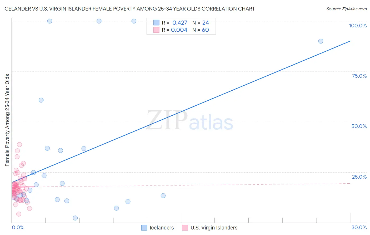 Icelander vs U.S. Virgin Islander Female Poverty Among 25-34 Year Olds