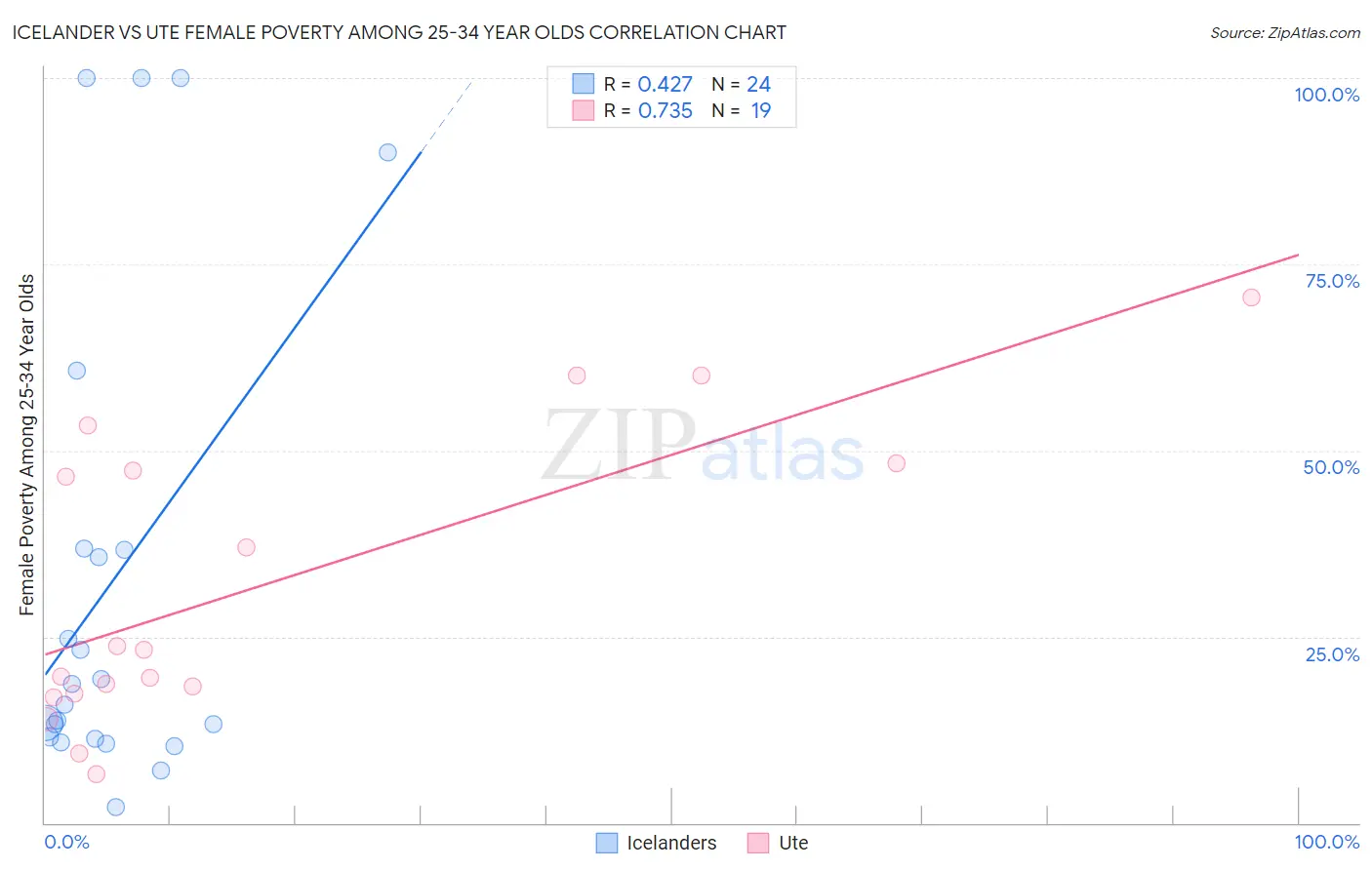 Icelander vs Ute Female Poverty Among 25-34 Year Olds