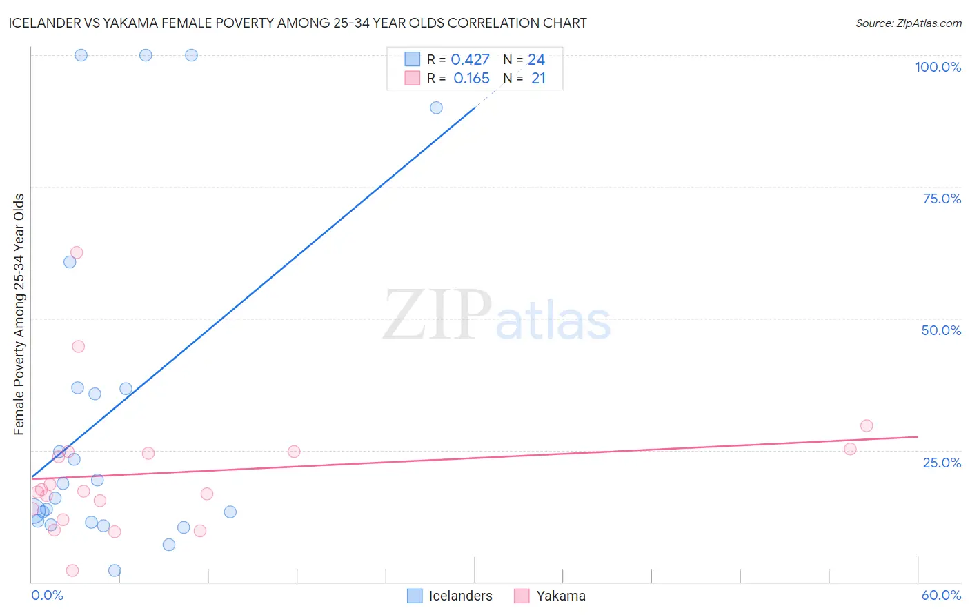 Icelander vs Yakama Female Poverty Among 25-34 Year Olds