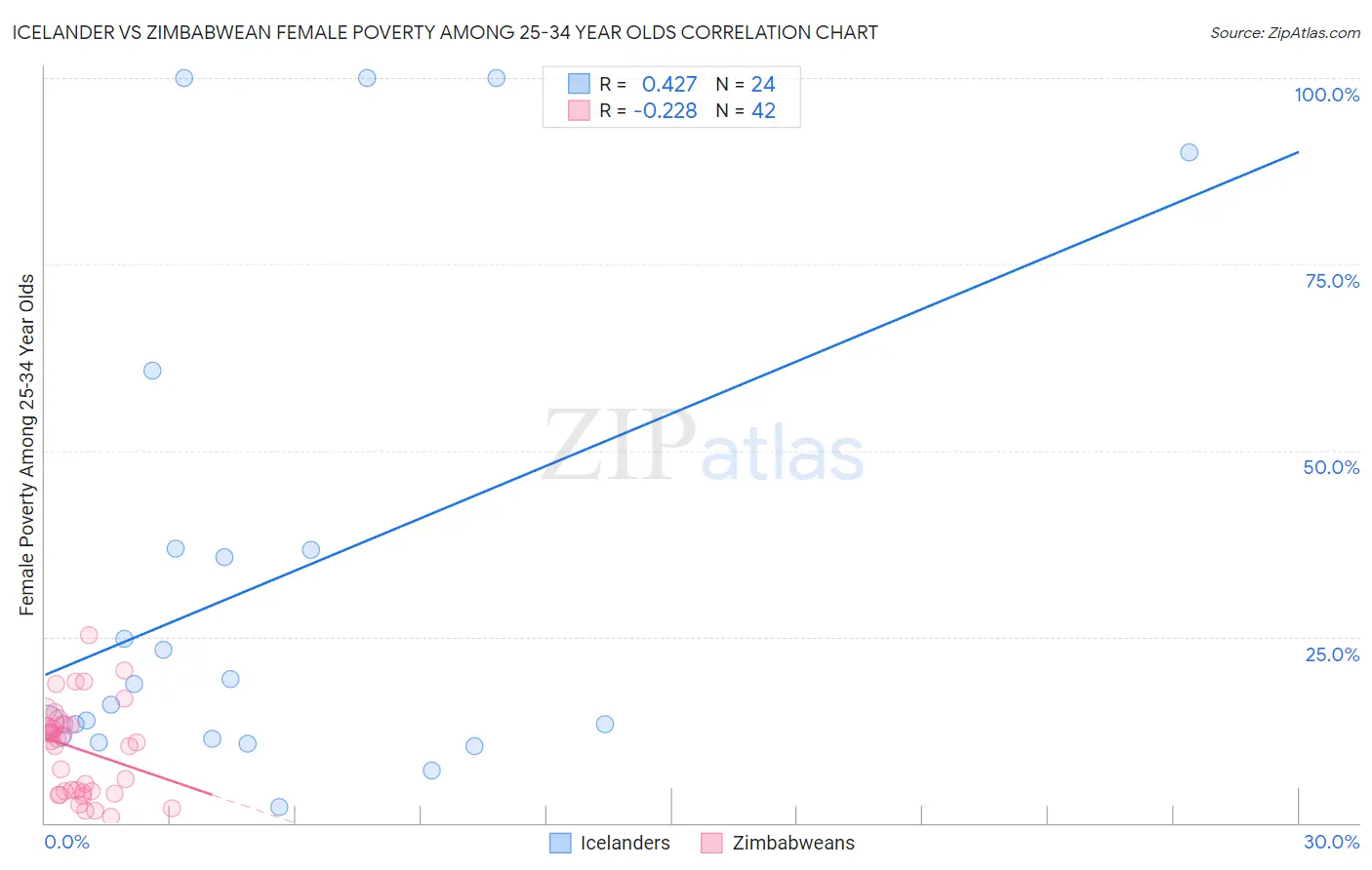 Icelander vs Zimbabwean Female Poverty Among 25-34 Year Olds