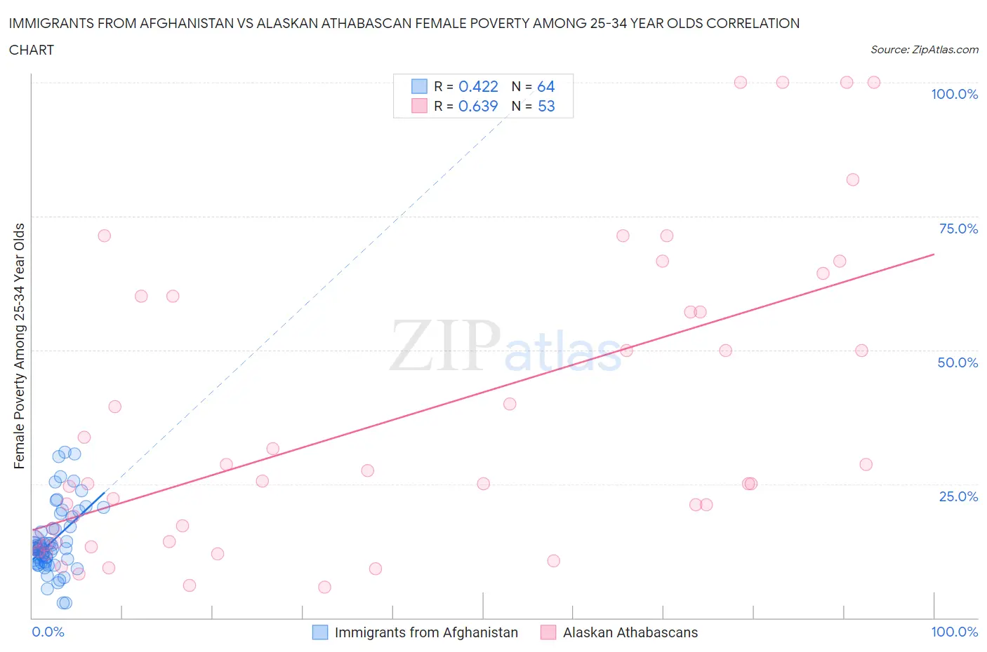 Immigrants from Afghanistan vs Alaskan Athabascan Female Poverty Among 25-34 Year Olds