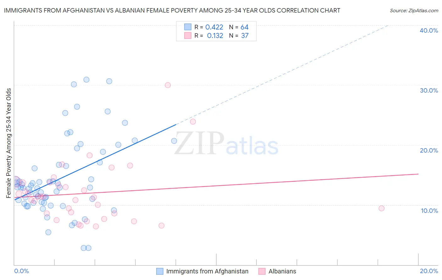 Immigrants from Afghanistan vs Albanian Female Poverty Among 25-34 Year Olds