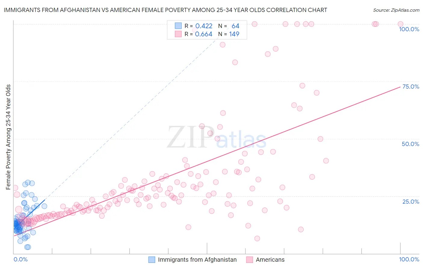 Immigrants from Afghanistan vs American Female Poverty Among 25-34 Year Olds