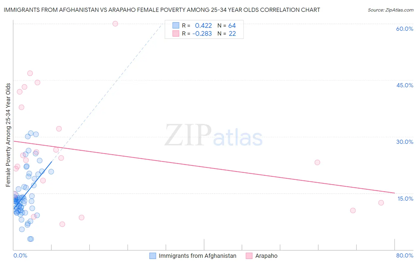 Immigrants from Afghanistan vs Arapaho Female Poverty Among 25-34 Year Olds