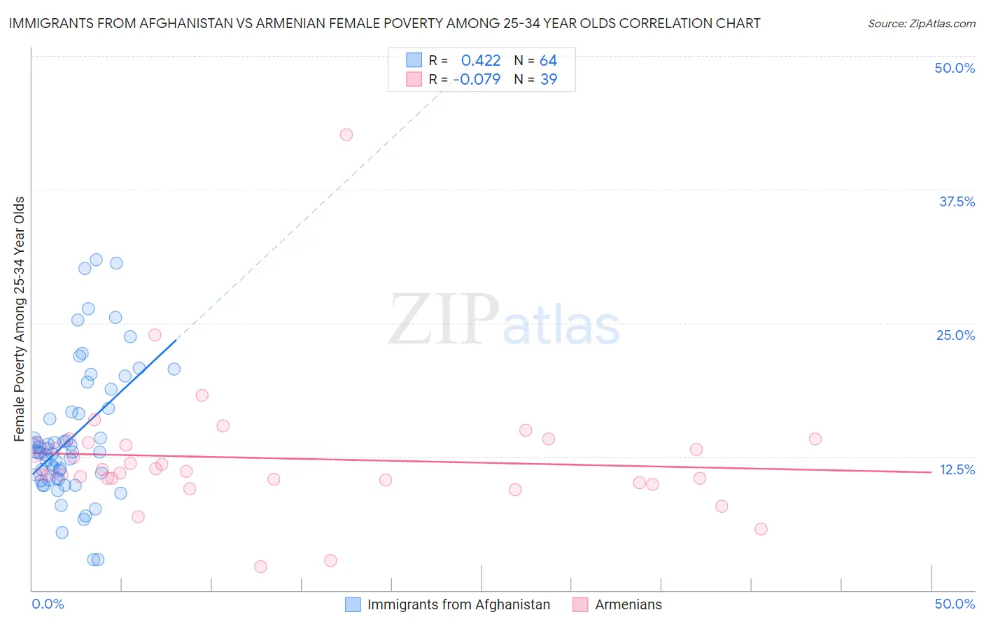 Immigrants from Afghanistan vs Armenian Female Poverty Among 25-34 Year Olds