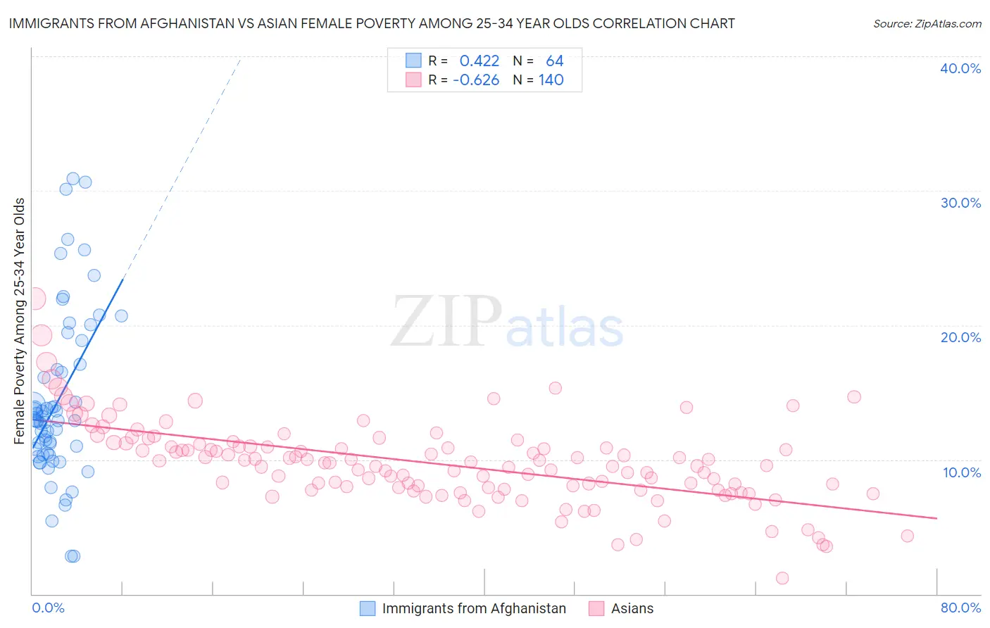 Immigrants from Afghanistan vs Asian Female Poverty Among 25-34 Year Olds