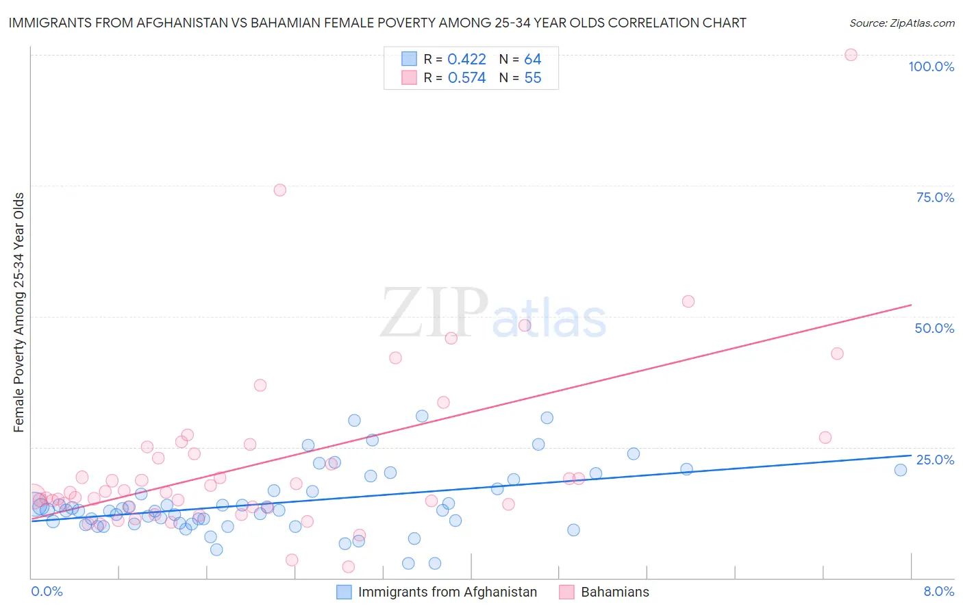 Immigrants from Afghanistan vs Bahamian Female Poverty Among 25-34 Year Olds