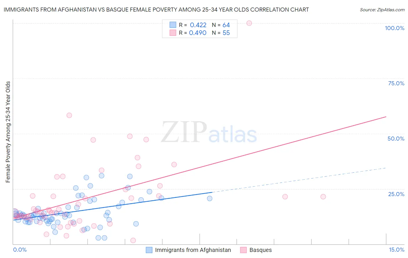 Immigrants from Afghanistan vs Basque Female Poverty Among 25-34 Year Olds