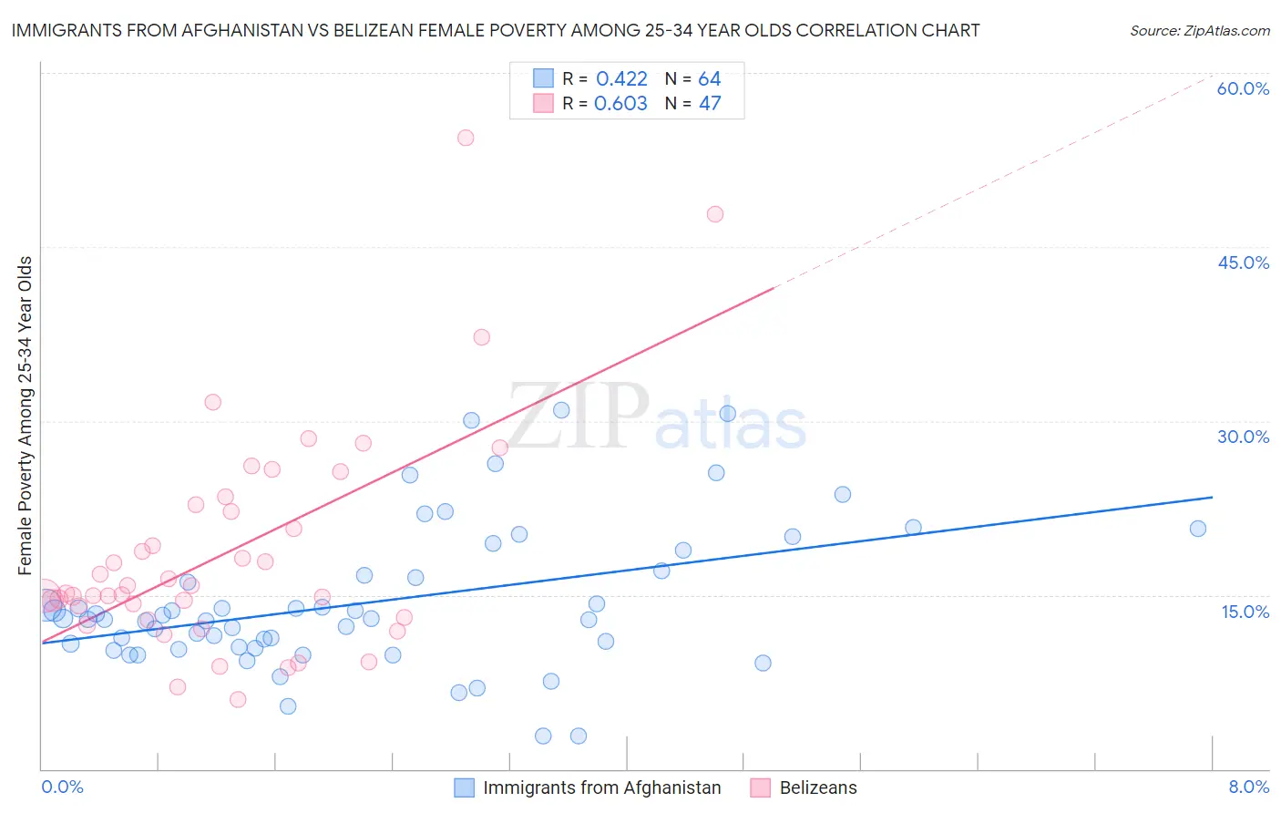 Immigrants from Afghanistan vs Belizean Female Poverty Among 25-34 Year Olds