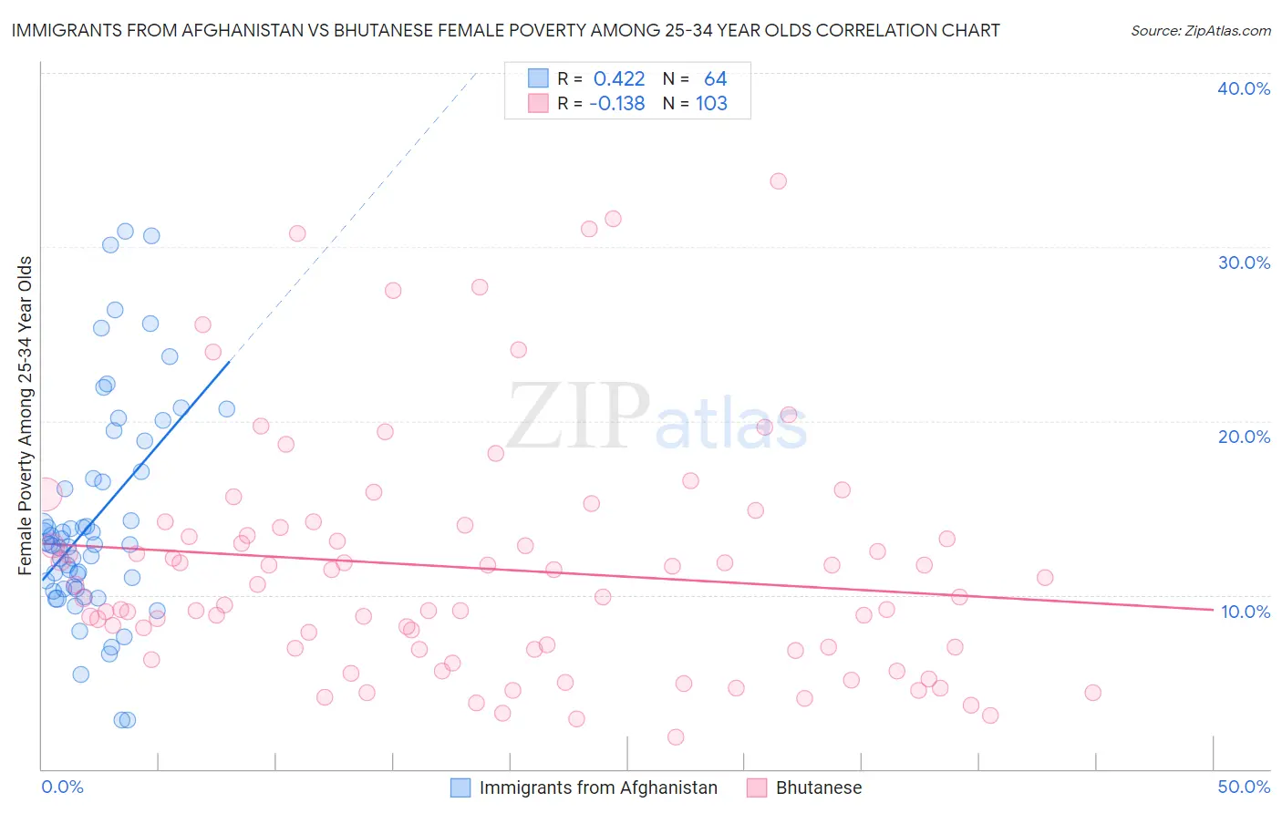 Immigrants from Afghanistan vs Bhutanese Female Poverty Among 25-34 Year Olds