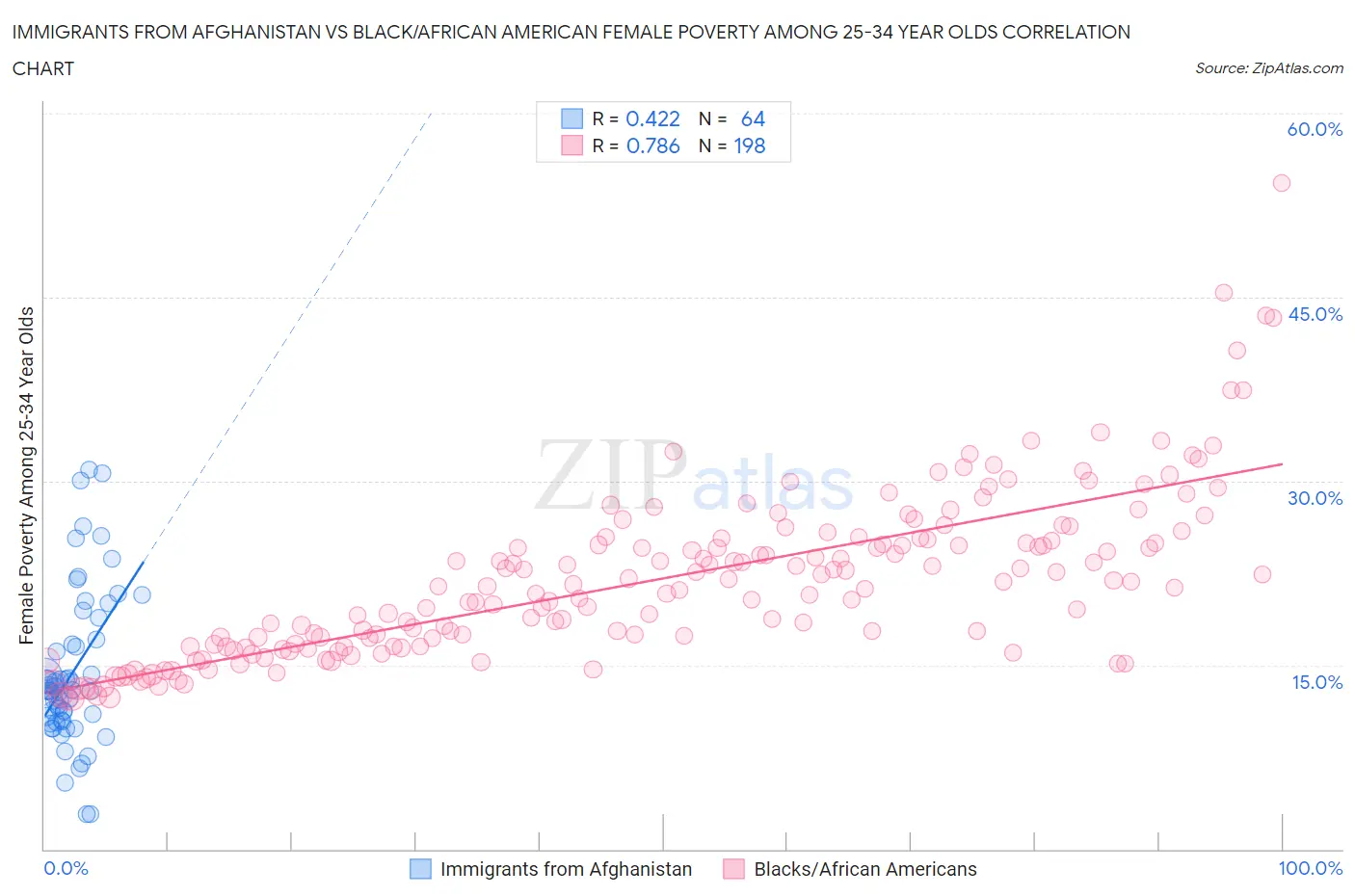 Immigrants from Afghanistan vs Black/African American Female Poverty Among 25-34 Year Olds