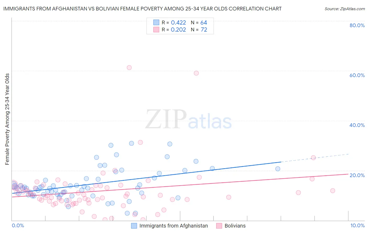 Immigrants from Afghanistan vs Bolivian Female Poverty Among 25-34 Year Olds