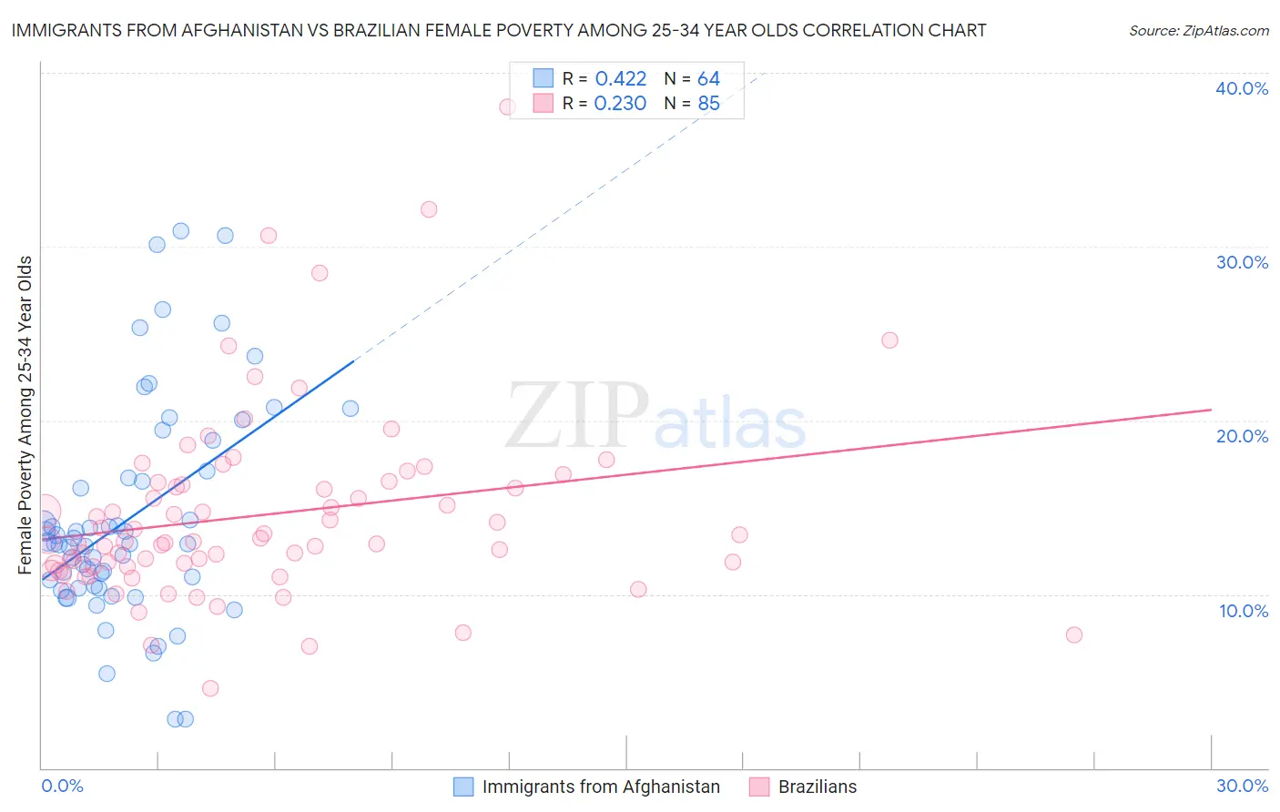 Immigrants from Afghanistan vs Brazilian Female Poverty Among 25-34 Year Olds