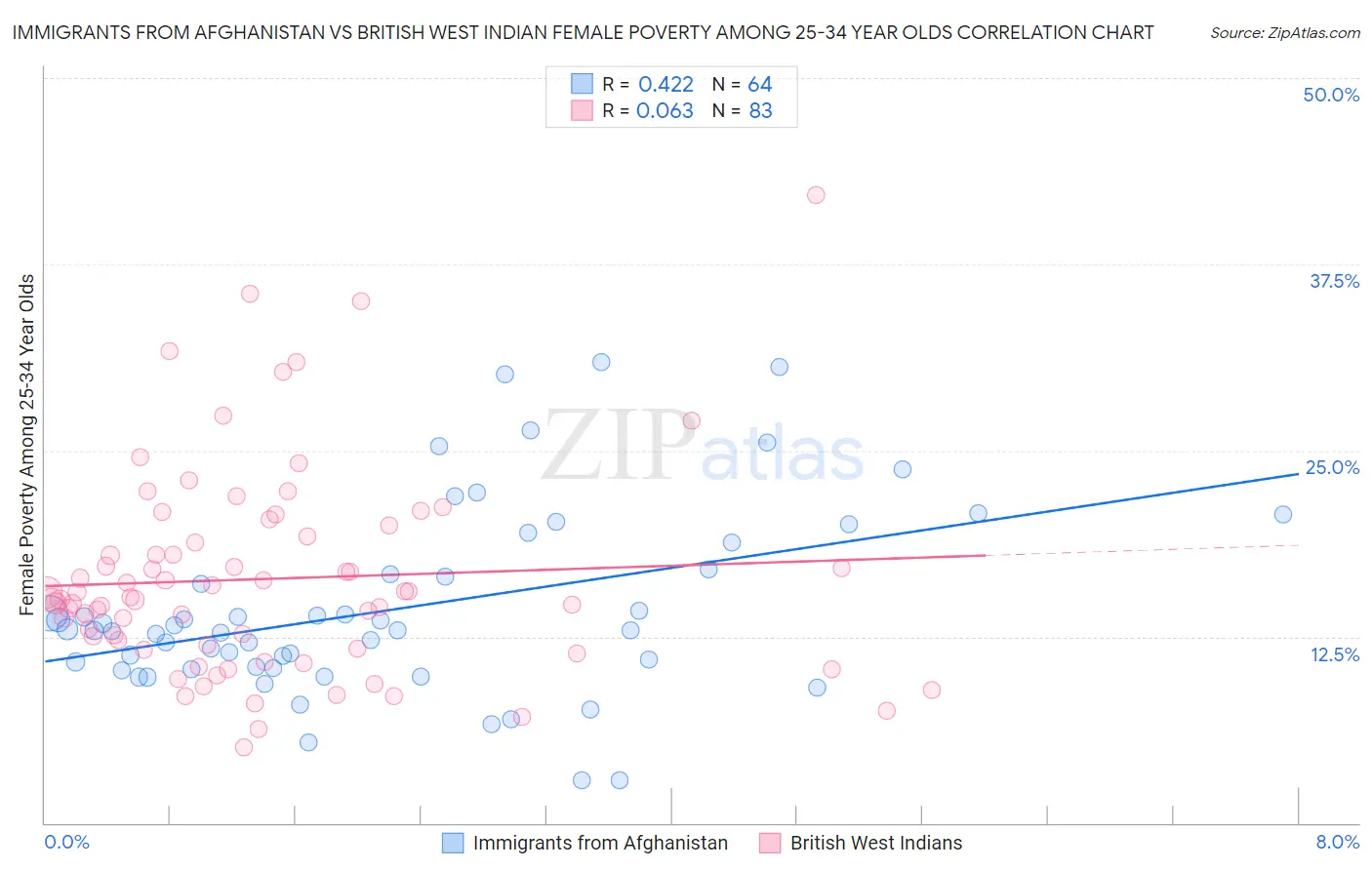 Immigrants from Afghanistan vs British West Indian Female Poverty Among 25-34 Year Olds