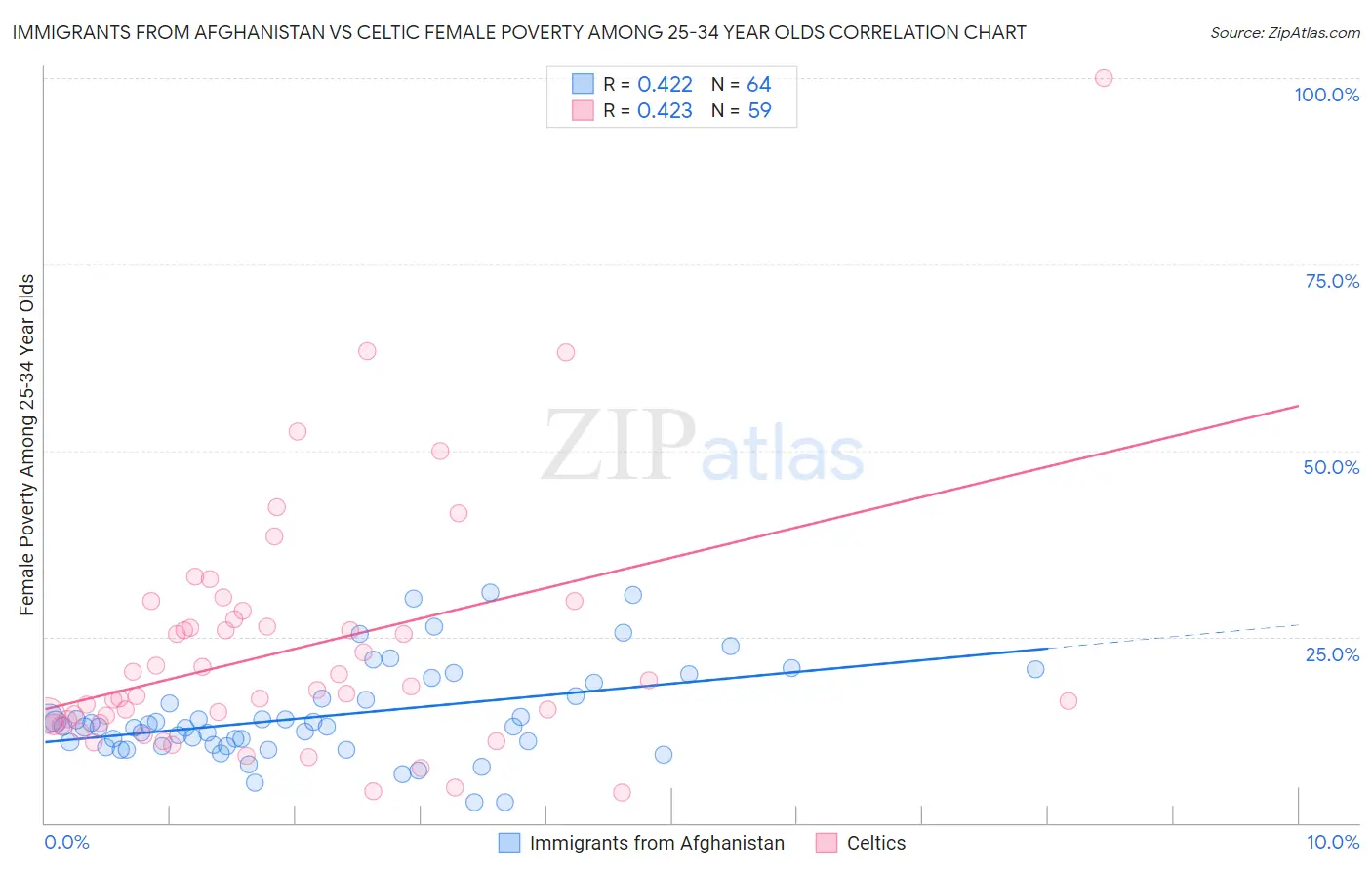 Immigrants from Afghanistan vs Celtic Female Poverty Among 25-34 Year Olds