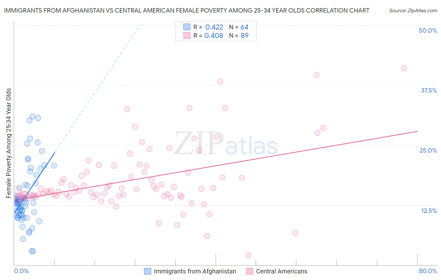 Immigrants from Afghanistan vs Central American Female Poverty Among 25-34 Year Olds