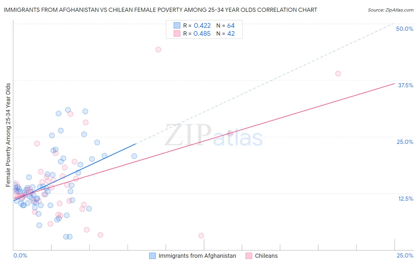 Immigrants from Afghanistan vs Chilean Female Poverty Among 25-34 Year Olds