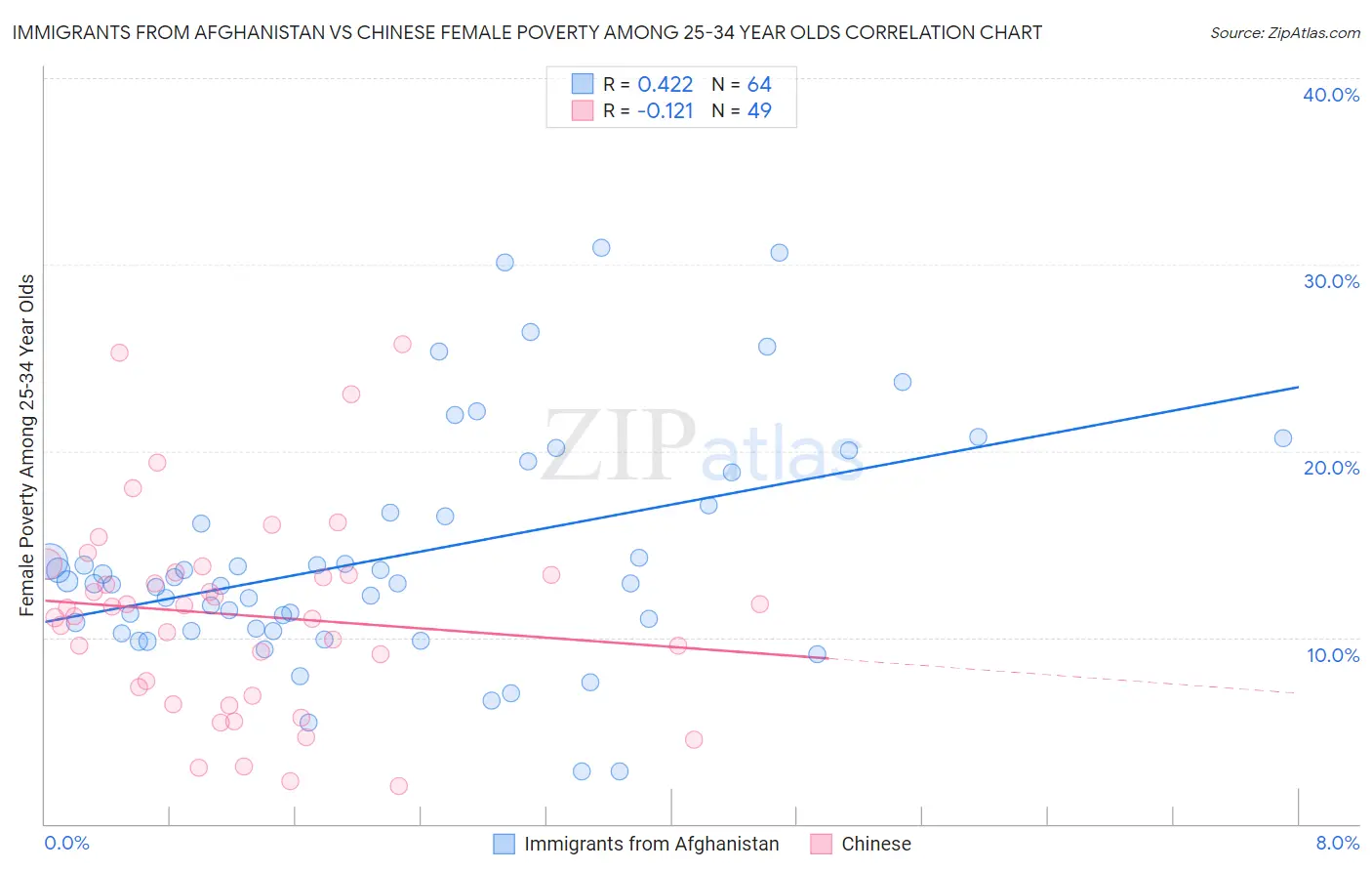 Immigrants from Afghanistan vs Chinese Female Poverty Among 25-34 Year Olds