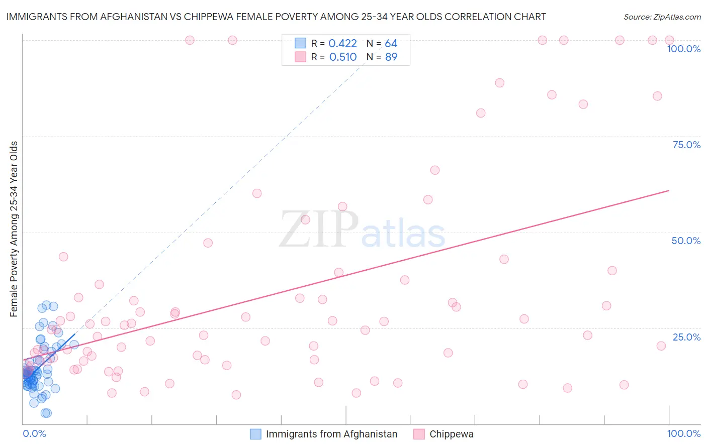 Immigrants from Afghanistan vs Chippewa Female Poverty Among 25-34 Year Olds