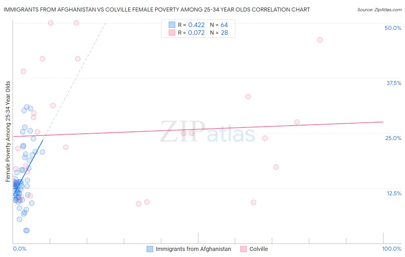 Immigrants from Afghanistan vs Colville Female Poverty Among 25-34 Year Olds